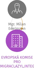 EVROPSKÁ KOMISE PRO MIGRACI,AZYL,INTEGRACI,OCHRANU PRÁV CIZINCŮ A NÁRODNOSTNÍCH MENŠIN,o.s. v likvidaci, IČO: 27001580: vizualizace vztahů osob a společností