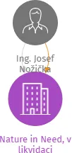 Nature in Need, v likvidaci, IČO: 27015262: vizualizace vztahů osob a společností