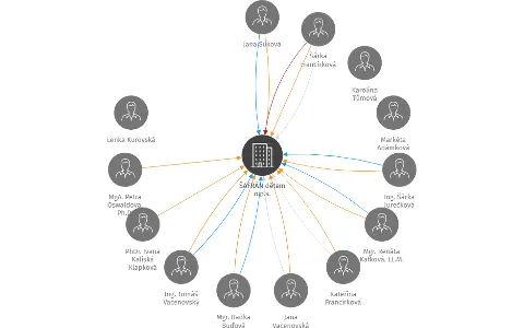 ŠAFRÁN dětem o.p.s., IČO: 27001342: vizualizace vztahů osob a společností