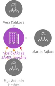 VOZÍČKÁŘI ZE ZÁMKU zapsaný spolek, IČO: 27058280: vizualizace vztahů osob a společností