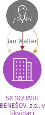 SK SQUASH BENEŠOV, z.s., v likvidaci, IČO: 27004856: vizualizace vztahů osob a společností