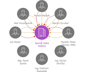 Spolek Velká Deštná, IČO: 27020924: vizualizace vztahů osob a společností