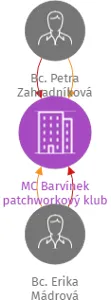 MC Barvínek patchworkový klub z.s., IČO: 27038017: vizualizace vztahů osob a společností