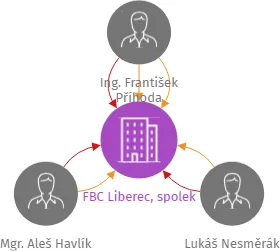 FBC Liberec, spolek, IČO: 27030873: vizualizace vztahů osob a společností