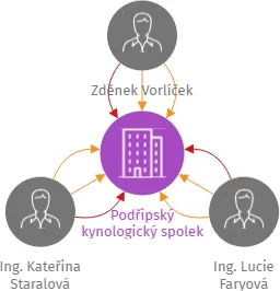 Podřipský kynologický spolek, IČO: 27015190: vizualizace vztahů osob a společností