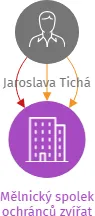 Mělnický spolek ochránců zvířat, IČO: 27005275: vizualizace vztahů osob a společností