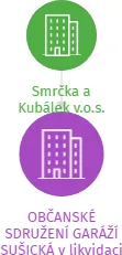 OBČANSKÉ SDRUŽENÍ GARÁŽÍ SUŠICKÁ v likvidaci, IČO: 27054811: vizualizace vztahů osob a společností