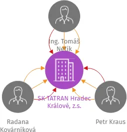 SK TATRAN Hradec Králové, z.s., IČO: 27002969: vizualizace vztahů osob a společností