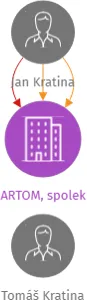 ARTOM, spolek, IČO: 27054209: vizualizace vztahů osob a společností