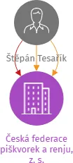 Česká federace piškvorek a renju, z. s., IČO: 27035328: vizualizace vztahů osob a společností