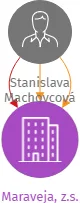 Maraveja, z.s., IČO: 27046303: vizualizace vztahů osob a společností