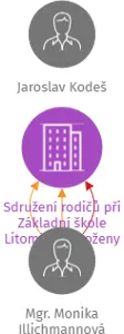 Sdružení rodičů při Základní škole Litoměřice, Boženy Němcové 2, z.s., IČO: 27035557: vizualizace vztahů osob a společností