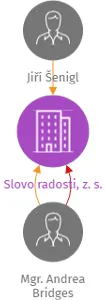 Slovo radosti, z. s., IČO: 27049167: vizualizace vztahů osob a společností