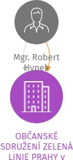 OBČANSKÉ SDRUŽENÍ ZELENÁ LINIE PRAHY v likvidaci, IČO: 27005704: vizualizace vztahů osob a společností
