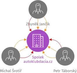 Spolek autoklubdacia.cz, IČO: 27004538: vizualizace vztahů osob a společností