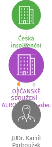 OBČANSKÉ SDRUŽENÍ - AEROPARK Hradec Králové v likvidaci, IČO: 27035433: vizualizace vztahů osob a společností