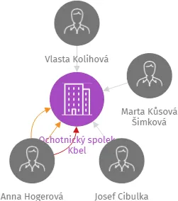 Ochotnický spolek Kbel, IČO: 27025535: vizualizace vztahů osob a společností