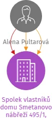 Spolek vlastníků domu Smetanovo nábřeží 495/1, Vyškov, IČO: 27040984: vizualizace vztahů osob a společností
