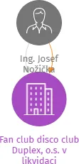 Fan club disco club Duplex, o.s. v likvidaci, IČO: 27040399: vizualizace vztahů osob a společností
