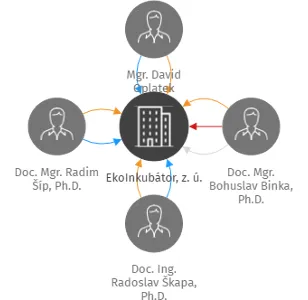 EkoInkubátor, z. ú., IČO: 27056074: vizualizace vztahů osob a společností