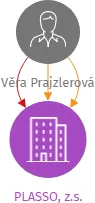 PLASSO, z.s., IČO: 27020371: vizualizace vztahů osob a společností