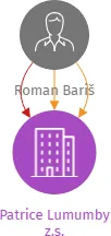 Patrice Lumumby z.s., IČO: 27005631: vizualizace vztahů osob a společností