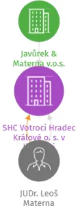 SHC Votroci Hradec Králové o. s. v likvidaci, IČO: 27058816: vizualizace vztahů osob a společností