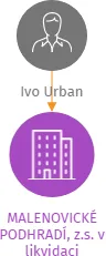 MALENOVICKÉ PODHRADÍ, z.s. v likvidaci, IČO: 27034224: vizualizace vztahů osob a společností