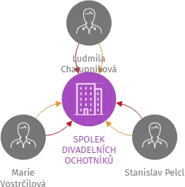 SPOLEK DIVADELNÍCH OCHOTNÍKŮ HEJDUK V PŘEDHRADÍ, IČO: 27017711: vizualizace vztahů osob a společností