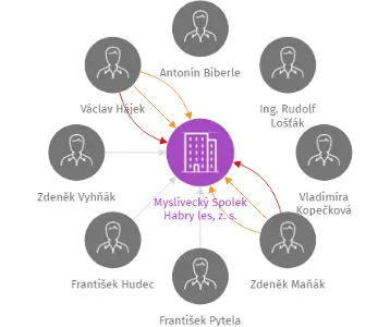 Myslivecký Spolek Habry les, z. s., IČO: 27007812: vizualizace vztahů osob a společností