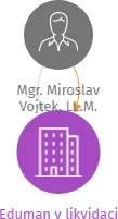 Eduman v likvidaci, IČO: 27002004: vizualizace vztahů osob a společností