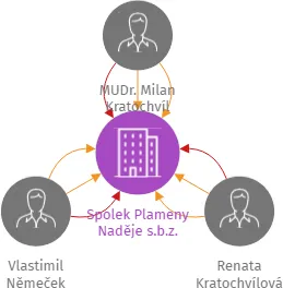 Spolek Plameny Naděje s.b.z., IČO: 27060152: vizualizace vztahů osob a společností