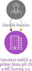 Sdružení rodičů a přátel školy při ZŠ a MŠ Šumná, z.s., IČO: 27025667: vizualizace vztahů osob a společností