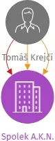 Spolek A.K.N., IČO: 27043649: vizualizace vztahů osob a společností
