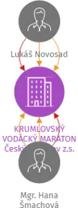 KRUMLOVSKÝ VODÁCKÝ MARATON Český Krumlov z.s., IČO: 27017478: vizualizace vztahů osob a společností