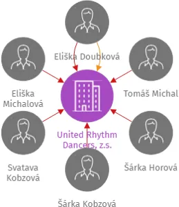 United Rhythm Dancers, z.s., IČO: 27049051: vizualizace vztahů osob a společností