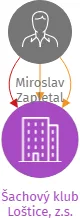 Šachový klub Loštice, z.s., IČO: 27040364: vizualizace vztahů osob a společností