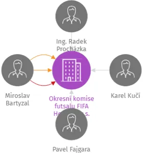 Okresní komise futsalu FIFA Hodonín z.s., IČO: 27009386: vizualizace vztahů osob a společností