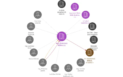 MAS MORAVSKÁ BRÁNA, z.s., IČO: 27017371: vizualizace vztahů osob a společností