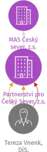 Partnerství pro Český Sever, z.s., IČO: 27041450: vizualizace vztahů osob a společností
