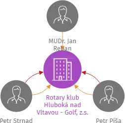 Rotary klub Hluboká nad Vltavou - Golf, z.s., IČO: 27011917: vizualizace vztahů osob a společností