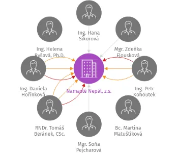 Namasté Nepál, z.s., IČO: 27056881: vizualizace vztahů osob a společností