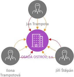 OSADA OSTROV, z.s., IČO: 27014541: vizualizace vztahů osob a společností