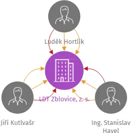 LDT Zblovice, z. s., IČO: 27020967: vizualizace vztahů osob a společností