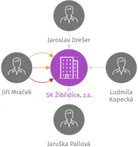 SK Žibřidice, z.s., IČO: 27033023: vizualizace vztahů osob a společností