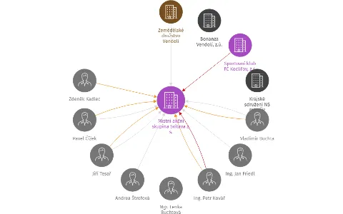Místní akční skupina Svitava z. s., IČO: 27023621: vizualizace vztahů osob a společností