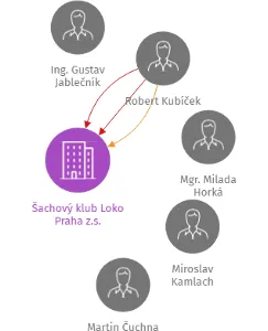Šachový klub Loko Praha z.s., IČO: 27031021: vizualizace vztahů osob a společností