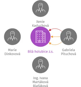 Bílá holubice z.s., IČO: 27045617: vizualizace vztahů osob a společností