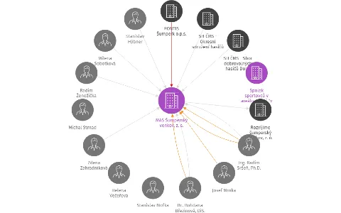 MAS Šumperský venkov, z. s., IČO: 27025675: vizualizace vztahů osob a společností