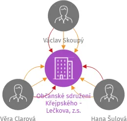 Občanské sdružení Křejpského - Lečkova, z.s., IČO: 27049728: vizualizace vztahů osob a společností
